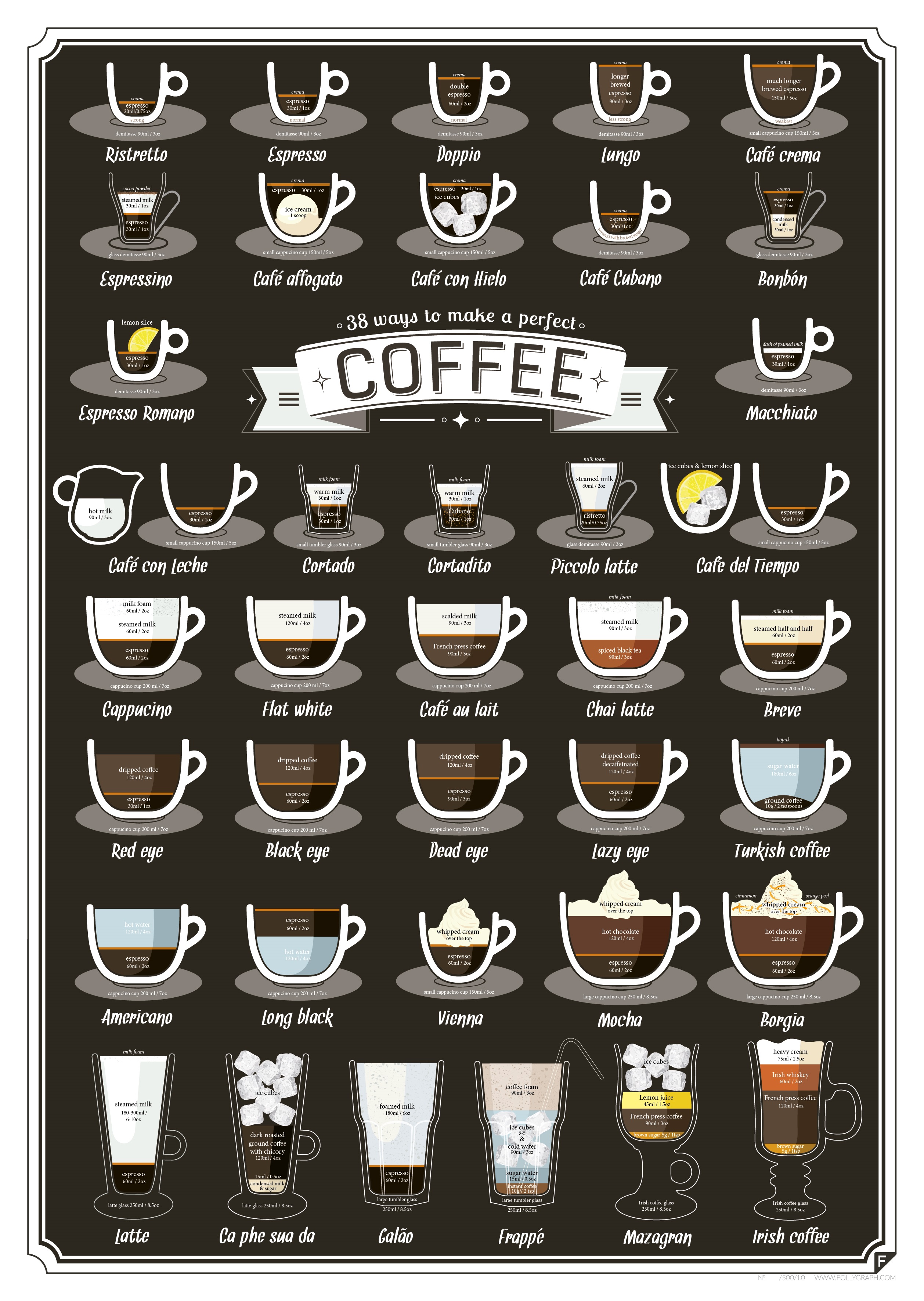 Ratio of Different Coffee Drinks