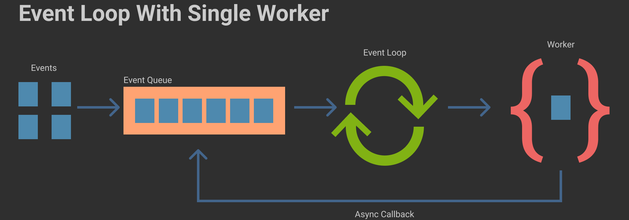 Event Loop with Single Worker