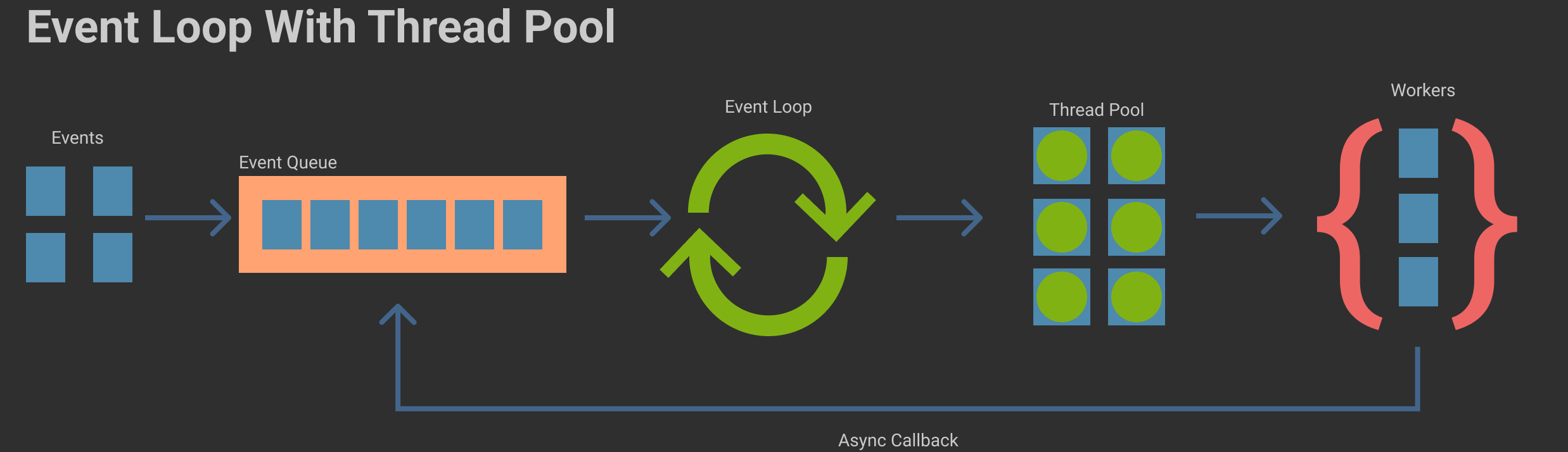 Event Loop with Thread Pool